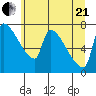 Willamette River Entrance tide chart for Sunday, June 21, 2026