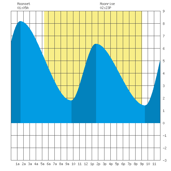 Willamette River Entrance tide chart for Monday, June 22, 2026