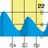 Willamette River Entrance tide chart for Monday, June 22, 2026