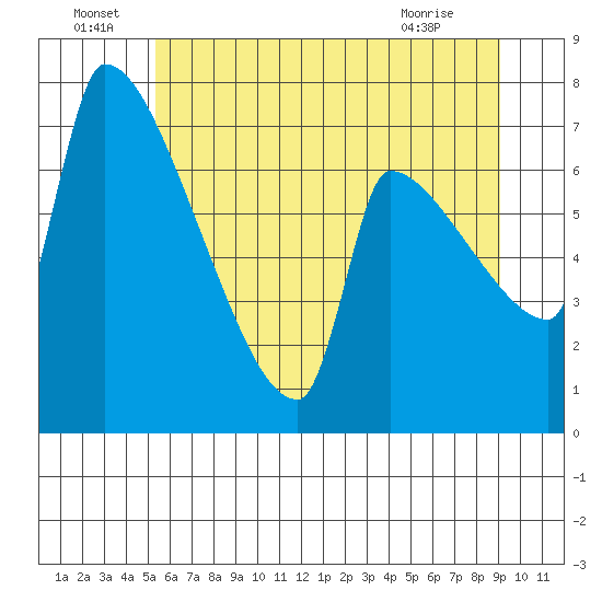 Willamette River Entrance tide chart for Wednesday, June 24, 2026