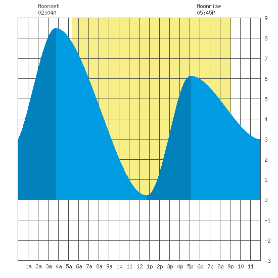 Willamette River Entrance tide chart for Thursday, June 25, 2026