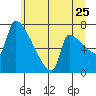 Willamette River Entrance tide chart for Thursday, June 25, 2026