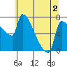 Willamette River Entrance tide chart for Tuesday, June 2, 2026
