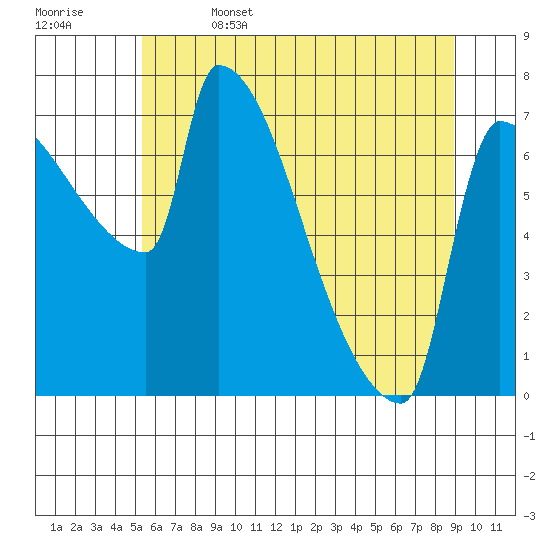 Willamette River Entrance tide chart for Thursday, June 4, 2026