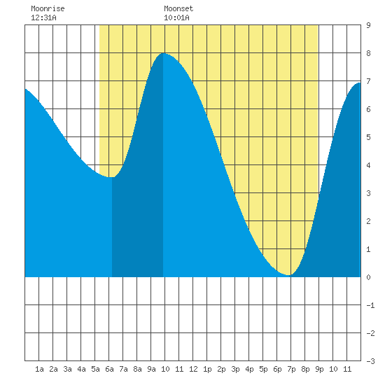 Willamette River Entrance tide chart for Friday, June 5, 2026