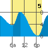 Willamette River Entrance tide chart for Friday, June 5, 2026
