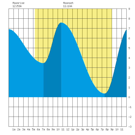 Willamette River Entrance tide chart for Saturday, June 6, 2026