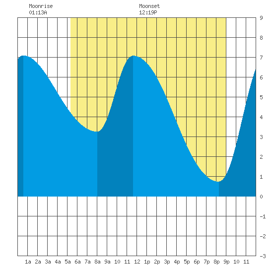 Willamette River Entrance tide chart for Sunday, June 7, 2026