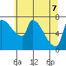 Willamette River Entrance tide chart for Sunday, June 7, 2026