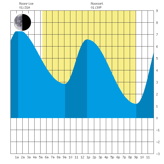 Willamette River Entrance tide chart for Monday, June 8, 2026