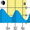 Willamette River Entrance tide chart for Monday, June 8, 2026