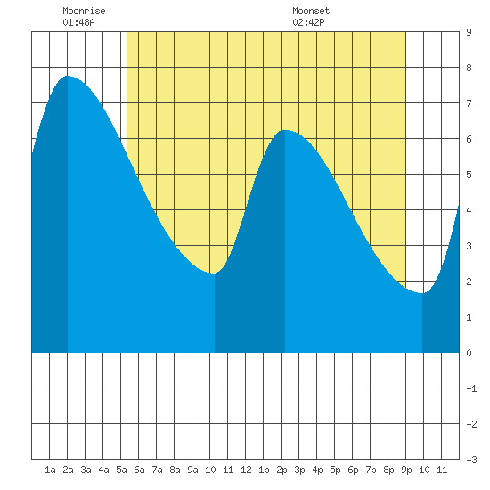 Willamette River Entrance tide chart for Tuesday, June 9, 2026