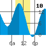 Kelp Island Passage tide chart for Sunday, January 10, 2021