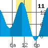 Kelp Island Passage tide chart for Monday, January 11, 2021
