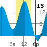 Kelp Island Passage tide chart for Wednesday, January 13, 2021