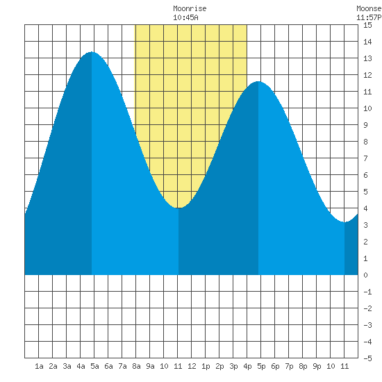 Kelp Island Passage tide chart for Tuesday, January 19, 2021
