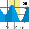 Kelp Island Passage tide chart for Monday, January 25, 2021