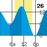 Kelp Island Passage tide chart for Tuesday, January 26, 2021