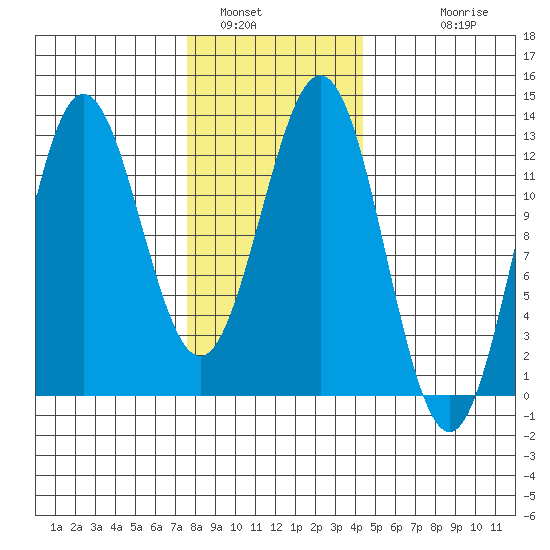 Kelp Island Passage tide chart for Sunday, January 31, 2021