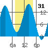 Kelp Island Passage tide chart for Sunday, January 31, 2021