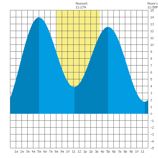 Kelp Island Passage tide chart for Tuesday, January 5, 2021