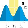 Kelp Island Passage tide chart for Tuesday, January 5, 2021
