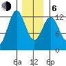 Kelp Island Passage tide chart for Wednesday, January 6, 2021