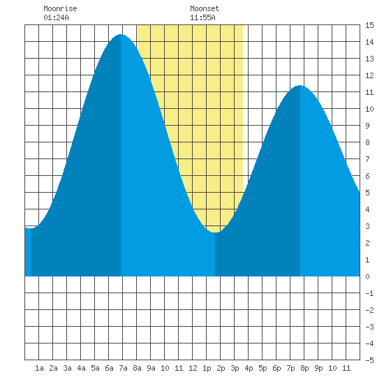 Kelp Island Passage tide chart for Thursday, January 7, 2021