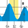 Kelp Island Passage tide chart for Friday, January 8, 2021