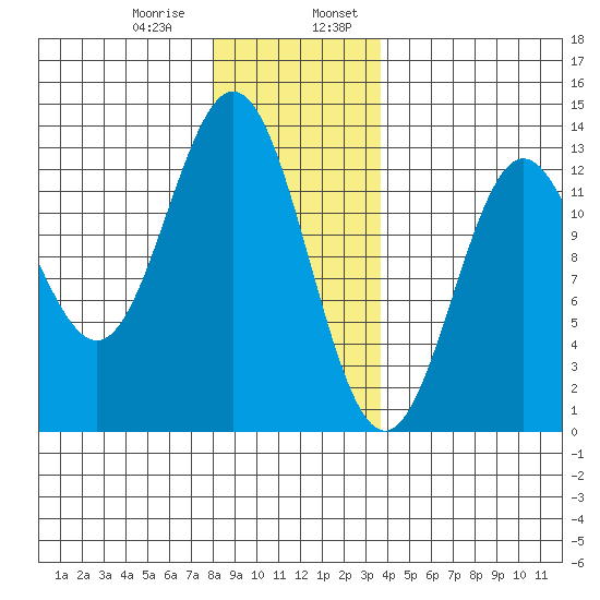 Kelp Island Passage tide chart for Saturday, January 9, 2021