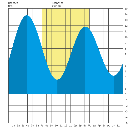Kelp Island Passage tide chart for Wednesday, February 17, 2021