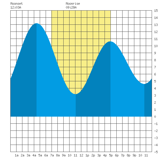 Kelp Island Passage tide chart for Thursday, February 18, 2021
