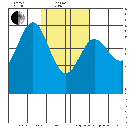 Kelp Island Passage tide chart for Friday, February 19, 2021