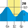 Kelp Island Passage tide chart for Saturday, February 20, 2021