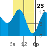 Kelp Island Passage tide chart for Tuesday, February 23, 2021