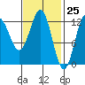 Kelp Island Passage tide chart for Thursday, February 25, 2021