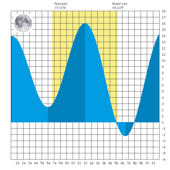 Kelp Island Passage tide chart for Friday, February 26, 2021