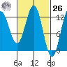 Kelp Island Passage tide chart for Friday, February 26, 2021