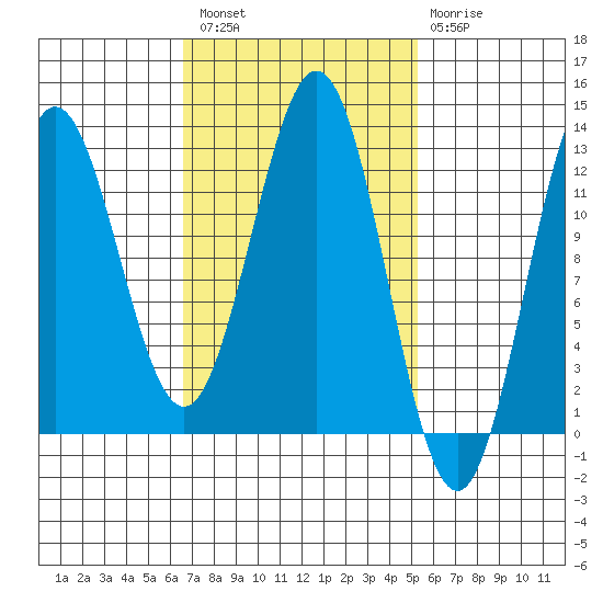 Kelp Island Passage tide chart for Saturday, February 27, 2021