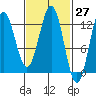 Kelp Island Passage tide chart for Saturday, February 27, 2021