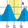 Kelp Island Passage tide chart for Saturday, February 6, 2021