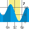 Kelp Island Passage tide chart for Sunday, February 7, 2021