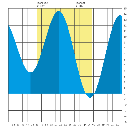 Kelp Island Passage tide chart for Wednesday, March 10, 2021