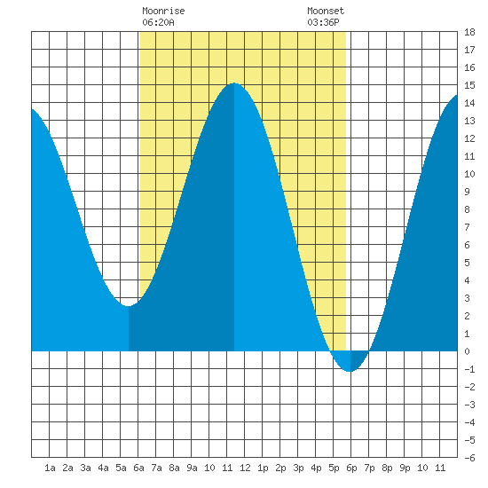Kelp Island Passage tide chart for Thursday, March 11, 2021