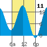Kelp Island Passage tide chart for Thursday, March 11, 2021
