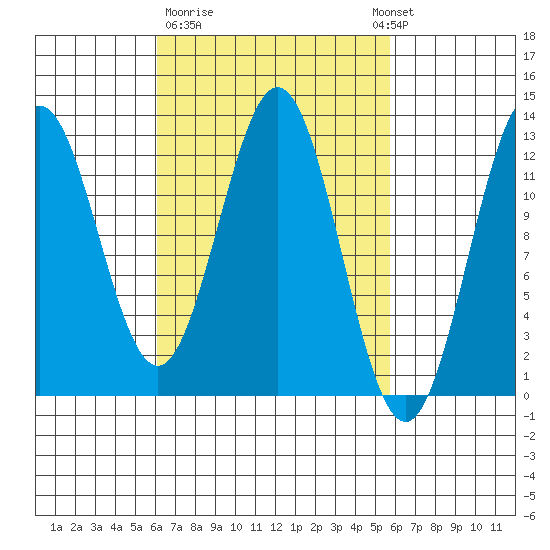 Kelp Island Passage tide chart for Friday, March 12, 2021