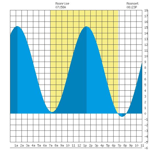 Kelp Island Passage tide chart for Sunday, March 14, 2021