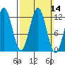 Kelp Island Passage tide chart for Sunday, March 14, 2021
