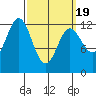 Kelp Island Passage tide chart for Friday, March 19, 2021