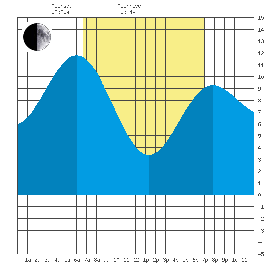 Kelp Island Passage tide chart for Sunday, March 21, 2021